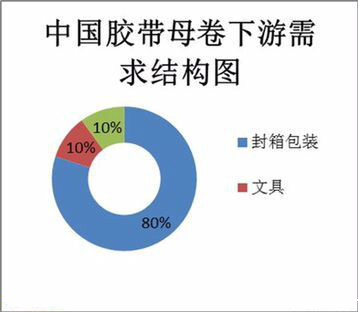 中國封箱膠帶行業(yè)的發(fā)展格局及封箱膠帶廠(chǎng)家分布狀況